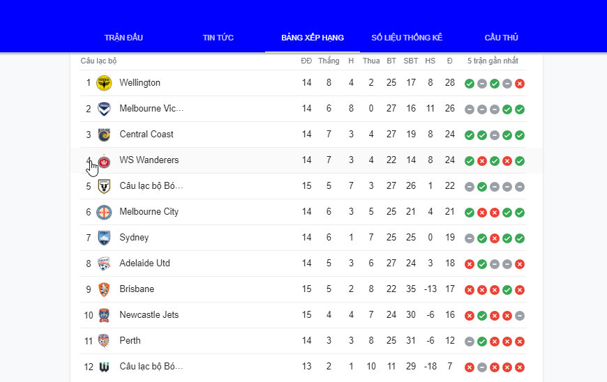 Thứ hạng ấn tượng của Central Coast Mariners khi đang nằm ở top 3