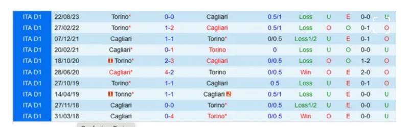 Lịch sử đối đầu giữa hai đội Cagliari vs Torino