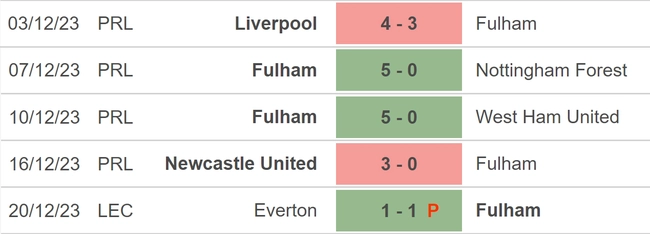 Phong độ của Fulham 