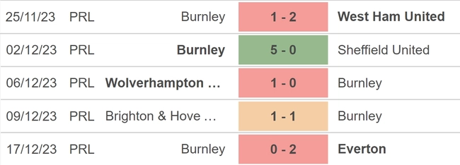 Phong độ của Burnley