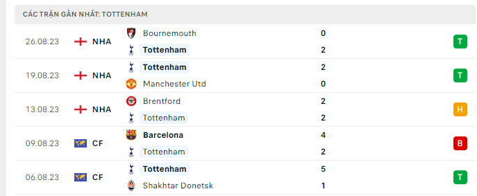 Phong độ của Tottenham