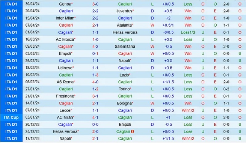 Thành tích gần đây của Cagliari