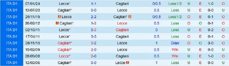 Lịch sử đối đầu giữa Lecce và Cagliari